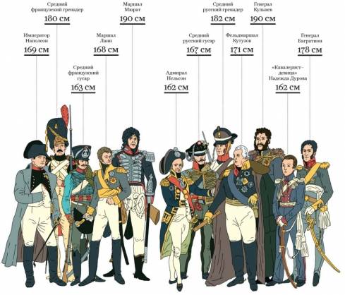 Рост Наполеона в сравнении с его современниками