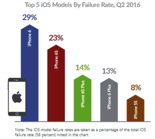 «Шестой айфон» подпортил Apple статистику надёжности 