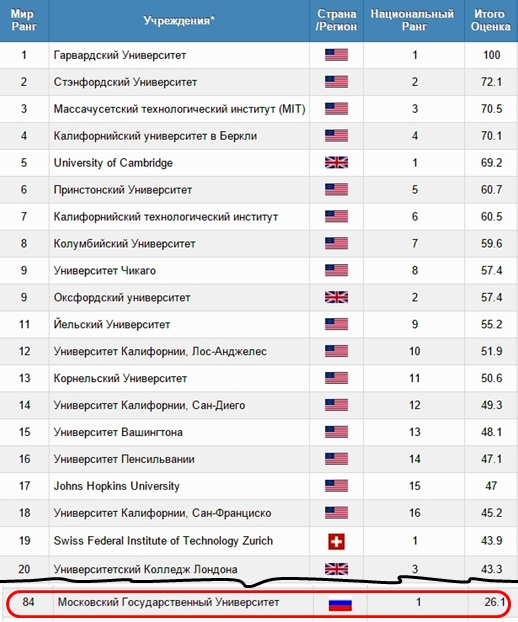 Находятся на первом месте среди. Рейтинг МГУ В мире. МГУ место в мировом рейтинге. Мировой рейтинг вузов.