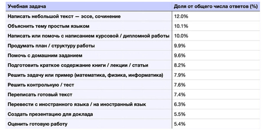 Учебные задачи для ИИ